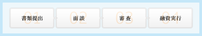 書類提出→面談→審査→融資実行 書類提出→面談→審査→融資実行